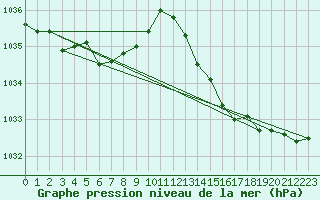 Courbe de la pression atmosphrique pour Corsept (44)