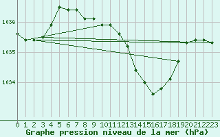 Courbe de la pression atmosphrique pour Harburg