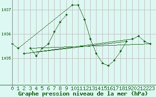 Courbe de la pression atmosphrique pour Lans-en-Vercors (38)