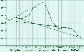 Courbe de la pression atmosphrique pour Perpignan Moulin  Vent (66)