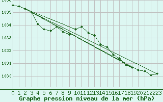 Courbe de la pression atmosphrique pour Ouessant (29)