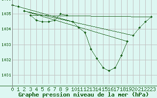 Courbe de la pression atmosphrique pour Le Luc - Cannet des Maures (83)