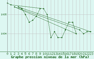 Courbe de la pression atmosphrique pour Crest (26)