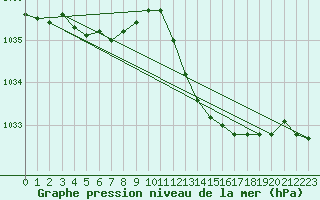 Courbe de la pression atmosphrique pour Vias (34)