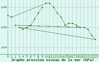 Courbe de la pression atmosphrique pour Dunkerque (59)