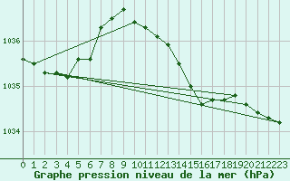 Courbe de la pression atmosphrique pour Ahaus