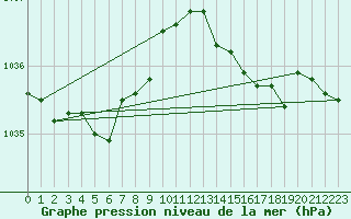 Courbe de la pression atmosphrique pour Lannion (22)