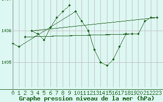 Courbe de la pression atmosphrique pour Oviedo