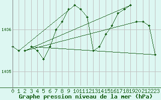 Courbe de la pression atmosphrique pour Humain (Be)