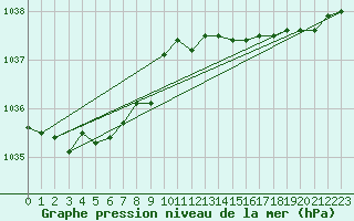 Courbe de la pression atmosphrique pour Cap de la Hve (76)