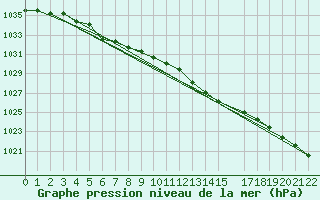 Courbe de la pression atmosphrique pour Bala