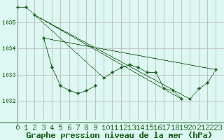 Courbe de la pression atmosphrique pour Melaleuca