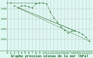 Courbe de la pression atmosphrique pour Ummendorf