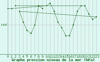 Courbe de la pression atmosphrique pour Metz-Nancy-Lorraine (57)