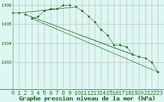 Courbe de la pression atmosphrique pour Vilsandi