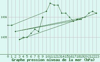 Courbe de la pression atmosphrique pour Trappes (78)