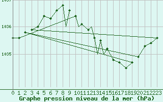 Courbe de la pression atmosphrique pour Boscombe Down