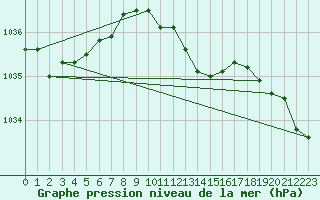 Courbe de la pression atmosphrique pour Hohrod (68)