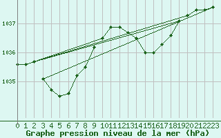 Courbe de la pression atmosphrique pour Hd-Bazouges (35)