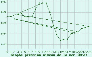 Courbe de la pression atmosphrique pour Grenoble/agglo Le Versoud (38)