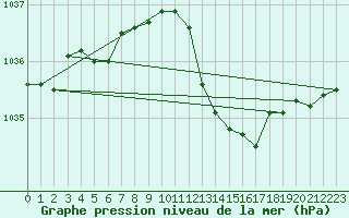 Courbe de la pression atmosphrique pour Paray-le-Monial - St-Yan (71)