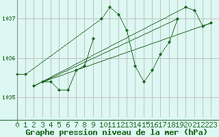 Courbe de la pression atmosphrique pour Muret (31)