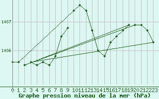 Courbe de la pression atmosphrique pour Xert / Chert (Esp)