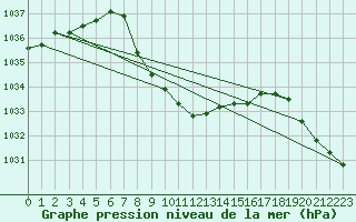 Courbe de la pression atmosphrique pour Dividalen II
