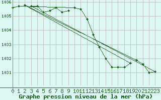 Courbe de la pression atmosphrique pour Gourdon (46)