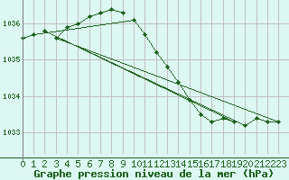 Courbe de la pression atmosphrique pour Pernaja Orrengrund