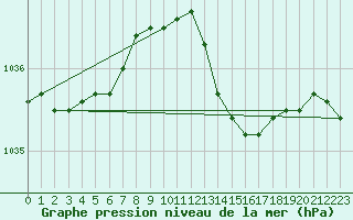 Courbe de la pression atmosphrique pour Marnitz