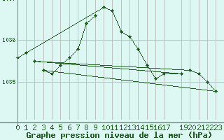 Courbe de la pression atmosphrique pour Shoream (UK)