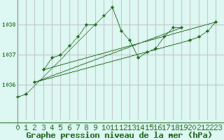 Courbe de la pression atmosphrique pour Leutkirch-Herlazhofen
