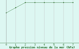 Courbe de la pression atmosphrique pour Grand Etang, N. S.