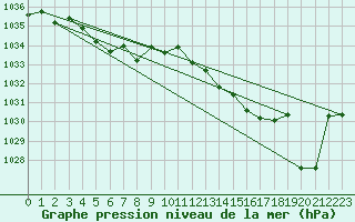 Courbe de la pression atmosphrique pour Estres-la-Campagne (14)