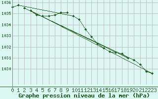 Courbe de la pression atmosphrique pour Marnitz