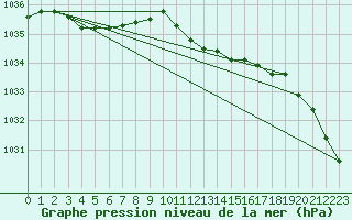 Courbe de la pression atmosphrique pour Lahr (All)