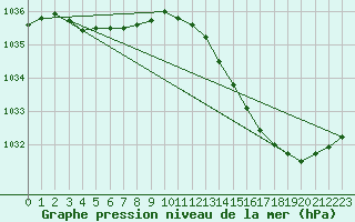 Courbe de la pression atmosphrique pour Hd-Bazouges (35)