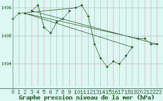 Courbe de la pression atmosphrique pour Pau (64)