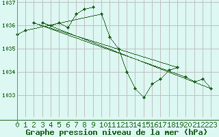 Courbe de la pression atmosphrique pour Belfort-Dorans (90)