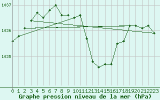 Courbe de la pression atmosphrique pour Mathod