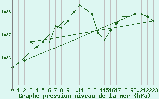 Courbe de la pression atmosphrique pour Colmar (68)