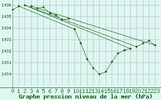 Courbe de la pression atmosphrique pour Saint Andrae I. L.