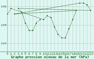 Courbe de la pression atmosphrique pour Guret Saint-Laurent (23)