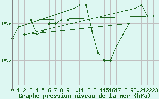 Courbe de la pression atmosphrique pour Haegen (67)