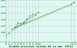 Courbe de la pression atmosphrique pour Krangede