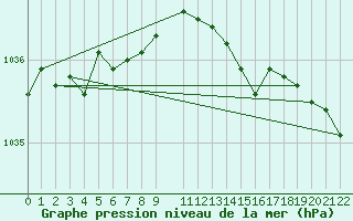 Courbe de la pression atmosphrique pour Thyboroen