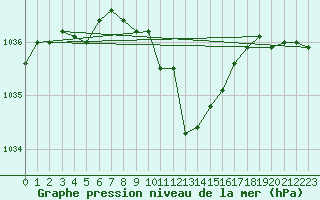 Courbe de la pression atmosphrique pour Berne Liebefeld (Sw)