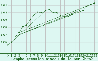 Courbe de la pression atmosphrique pour Sacueni