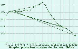Courbe de la pression atmosphrique pour Ploeren (56)